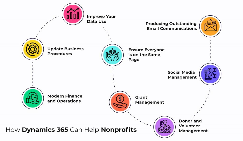 Benefits of Microsoft Dynamics for Nonprofits 