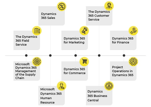 Microsoft Dynamics Modules and Applications