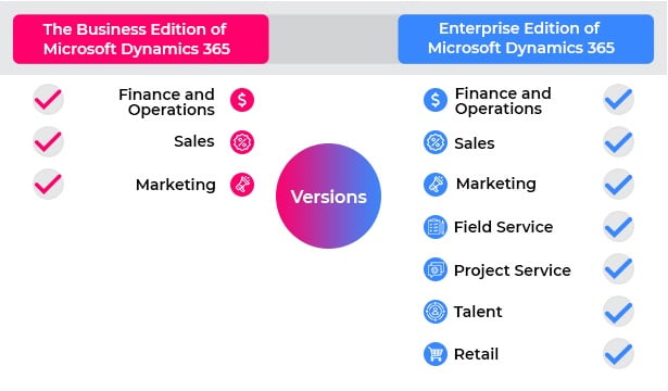 How many versions of Microsoft Dynamics 365 are there?