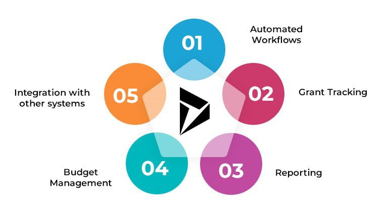 Why is Microsoft Dynamics 365 the best option for nonprofits grant management?