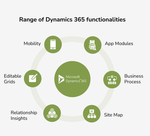 Dynamics 365 Functionalities